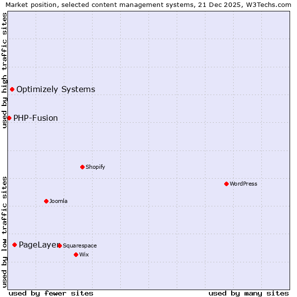Market position of PageLayer vs. Optimizely Systems vs. PHP-Fusion