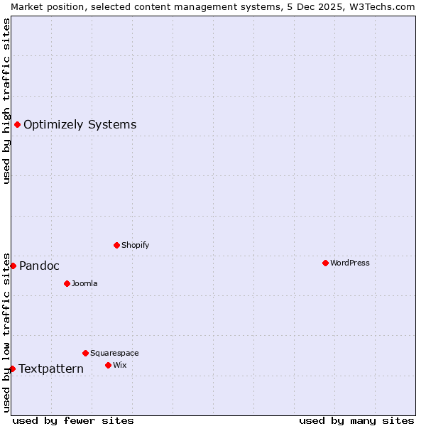 Market position of Optimizely Systems vs. Pandoc vs. Textpattern