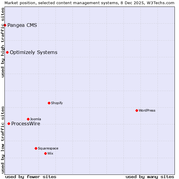Market position of ProcessWire vs. Optimizely Systems vs. Pangea CMS