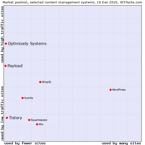 Market position of Tistory vs. Optimizely Systems vs. Payload