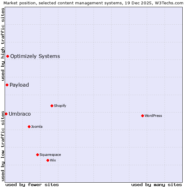 Market position of Optimizely Systems vs. Payload vs. Umbraco