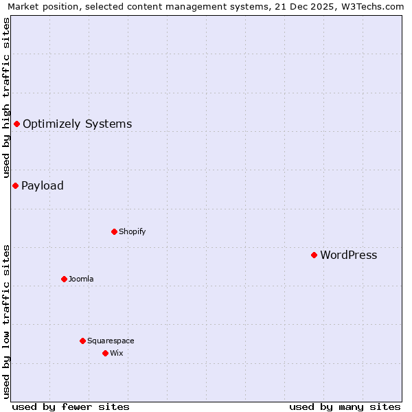 Market position of WordPress vs. Optimizely Systems vs. Payload