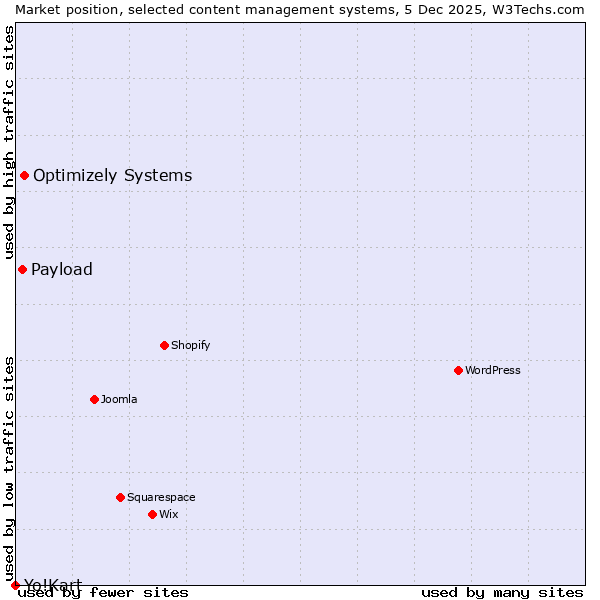 Market position of Optimizely Systems vs. Payload vs. Yo!Kart