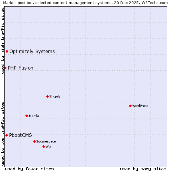 Market position of Optimizely Systems vs. PbootCMS vs. PHP-Fusion