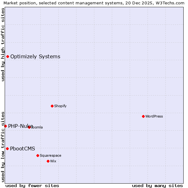 Market position of Optimizely Systems vs. PbootCMS vs. PHP-Nuke