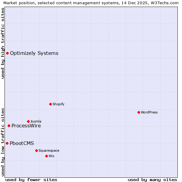 Market position of ProcessWire vs. Optimizely Systems vs. PbootCMS