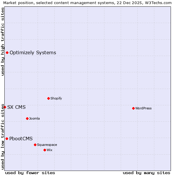 Market position of Optimizely Systems vs. PbootCMS vs. SX CMS