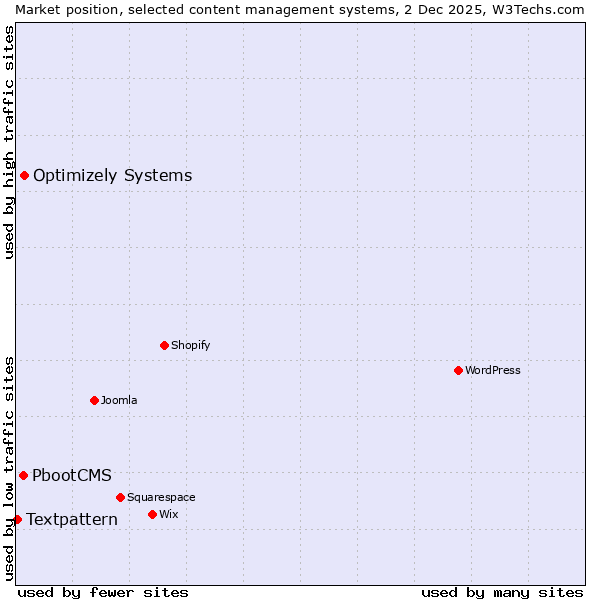 Market position of Optimizely Systems vs. PbootCMS vs. Textpattern