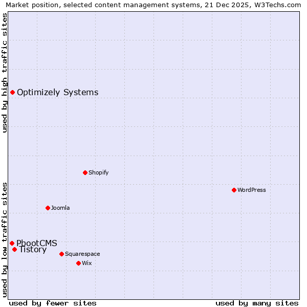 Market position of Tistory vs. Optimizely Systems vs. PbootCMS