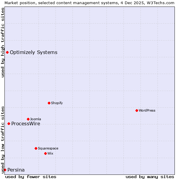 Market position of ProcessWire vs. Optimizely Systems vs. Persina
