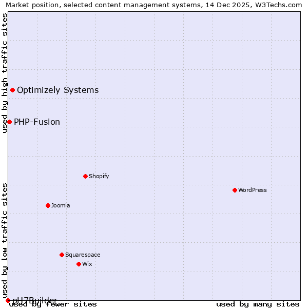 Market position of Optimizely Systems vs. PHP-Fusion vs. pH7Builder
