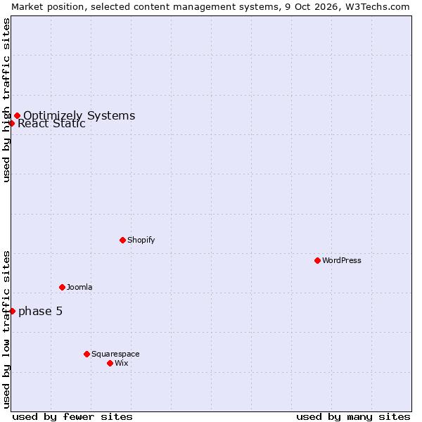 Market position of Optimizely Systems vs. phase 5 vs. React Static