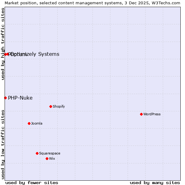 Market position of Optimizely Systems vs. Phorum vs. PHP-Nuke