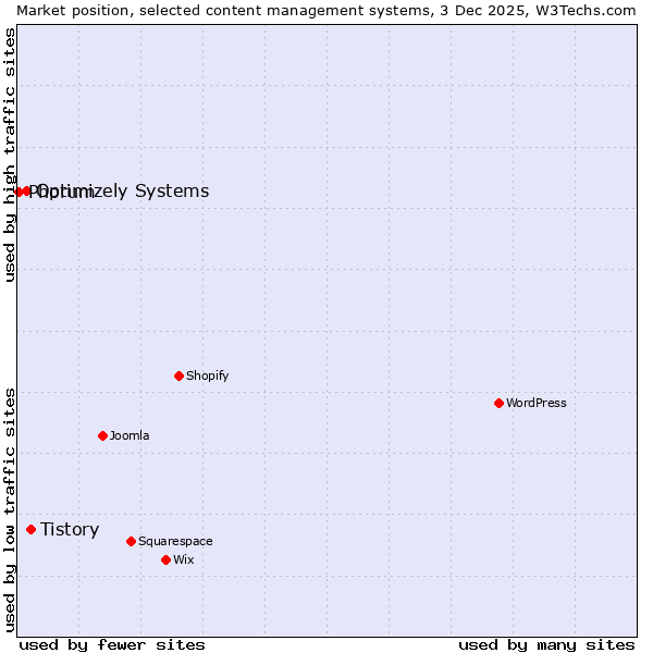 Market position of Tistory vs. Optimizely Systems vs. Phorum