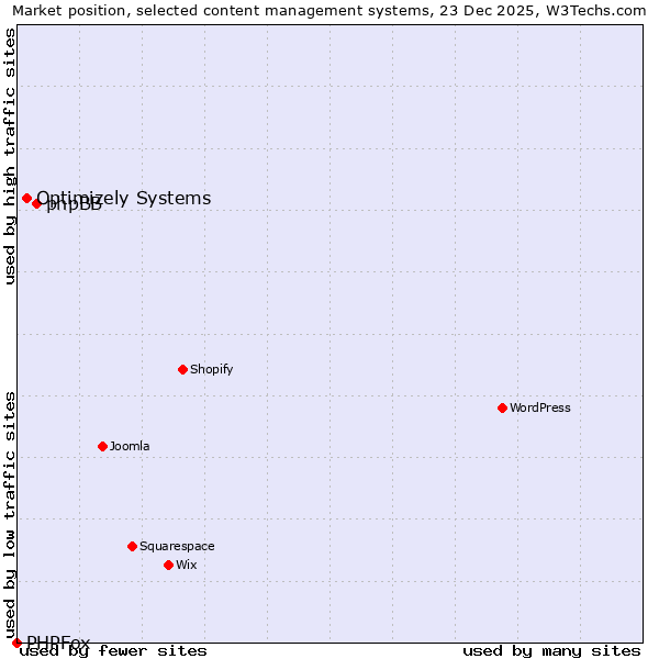Market position of phpBB vs. Optimizely Systems vs. PHPFox