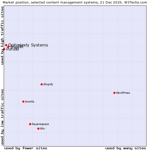 Market position of phpBB vs. Optimizely Systems vs. PunBB