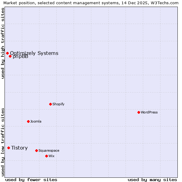 Market position of phpBB vs. Tistory vs. Optimizely Systems