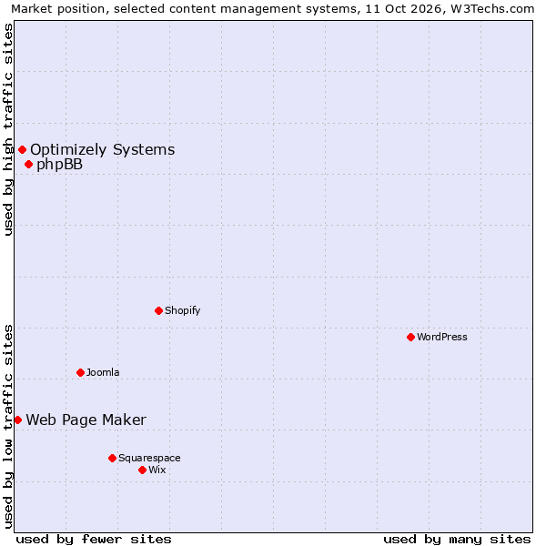 Market position of phpBB vs. Optimizely Systems vs. Web Page Maker