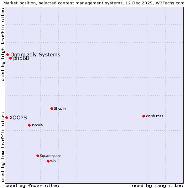 Market position of phpBB vs. Optimizely Systems vs. XOOPS