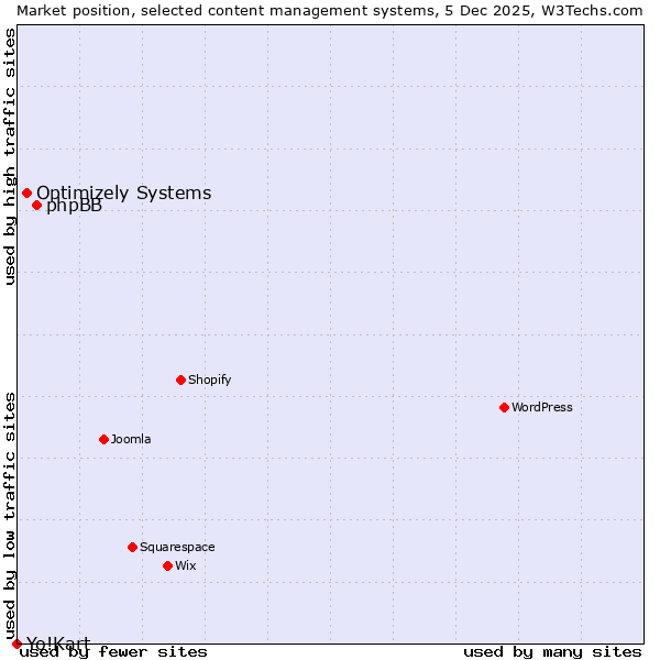 Market position of phpBB vs. Optimizely Systems vs. Yo!Kart