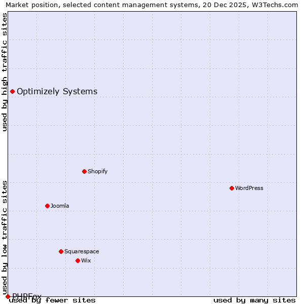 Market position of Optimizely Systems vs. PHPFox