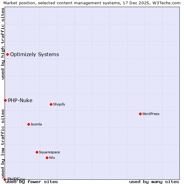 Market position of Optimizely Systems vs. PHP-Nuke vs. PHPFox