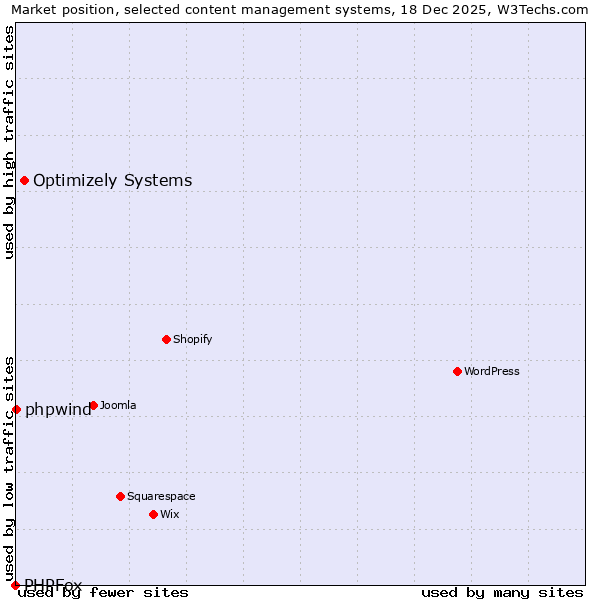 Market position of Optimizely Systems vs. phpwind vs. PHPFox