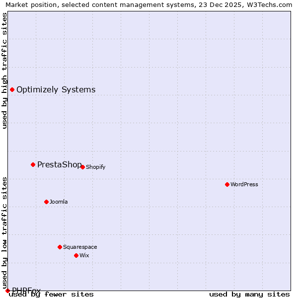 Market position of PrestaShop vs. Optimizely Systems vs. PHPFox