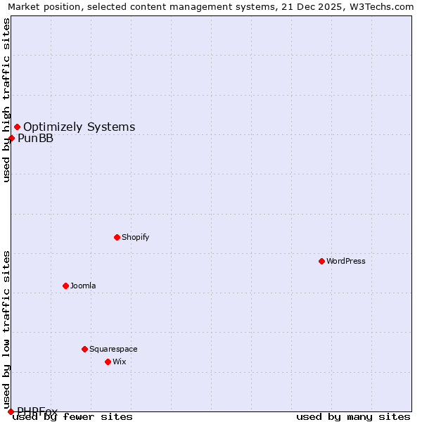 Market position of Optimizely Systems vs. PunBB vs. PHPFox