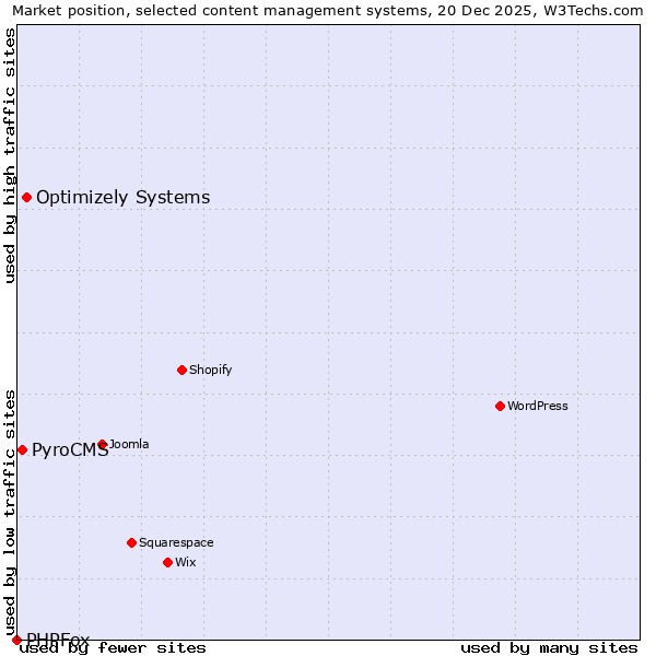 Market position of Optimizely Systems vs. PyroCMS vs. PHPFox