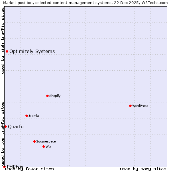 Market position of Optimizely Systems vs. Quarto vs. PHPFox