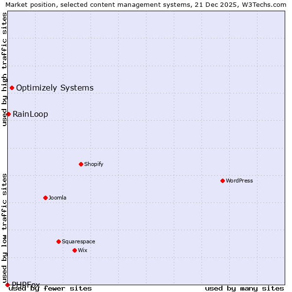 Market position of Optimizely Systems vs. RainLoop vs. PHPFox