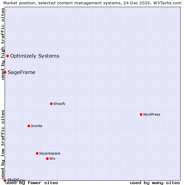 Market position of Optimizely Systems vs. SageFrame vs. PHPFox