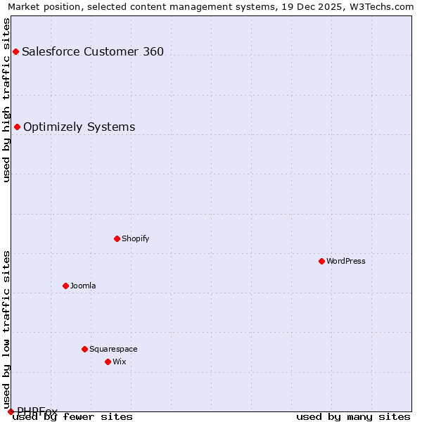 Market position of Optimizely Systems vs. Salesforce Customer 360 vs. PHPFox