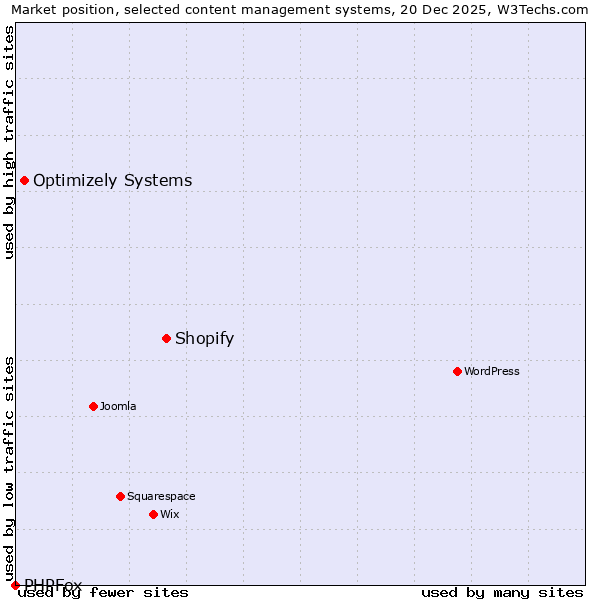 Market position of Shopify vs. Optimizely Systems vs. PHPFox