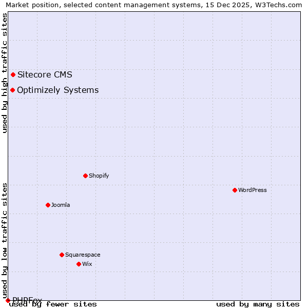 Market position of Sitecore CMS vs. Optimizely Systems vs. PHPFox