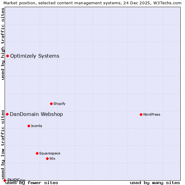 Market position of Optimizely Systems vs. DanDomain Webshop vs. PHPFox