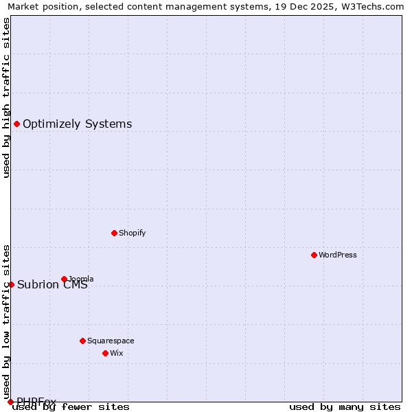 Market position of Optimizely Systems vs. Subrion CMS vs. PHPFox