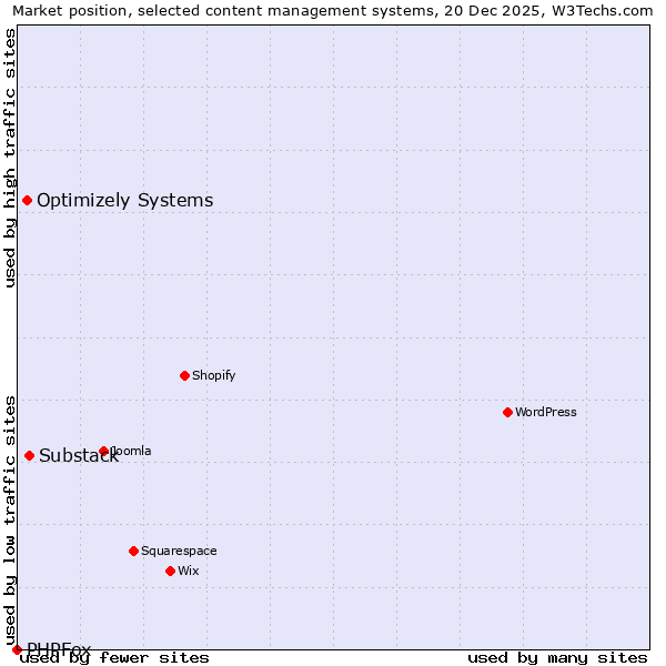 Market position of Substack vs. Optimizely Systems vs. PHPFox