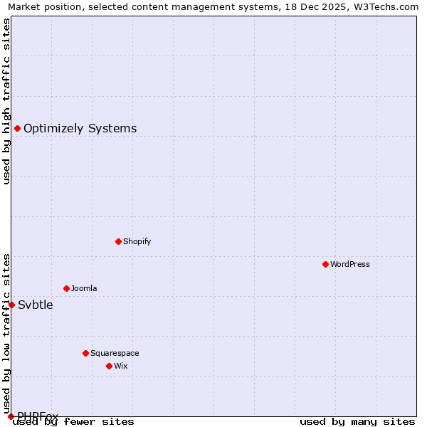 Market position of Optimizely Systems vs. Svbtle vs. PHPFox