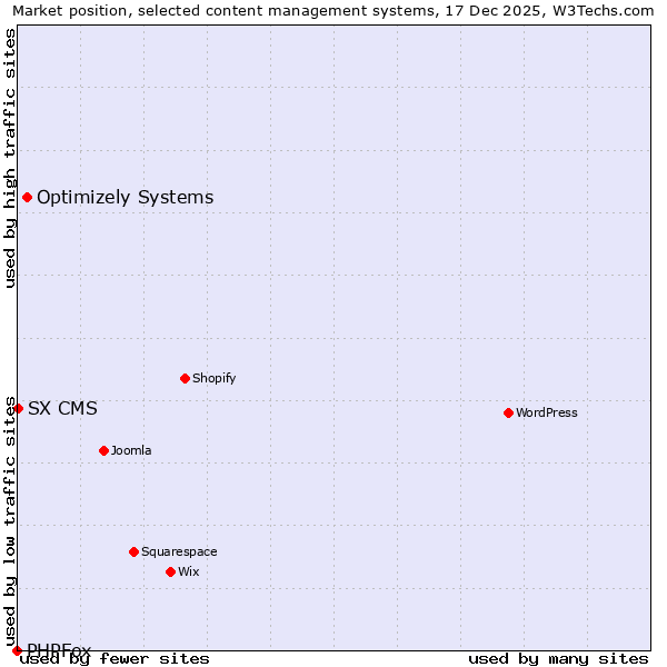 Market position of Optimizely Systems vs. SX CMS vs. PHPFox