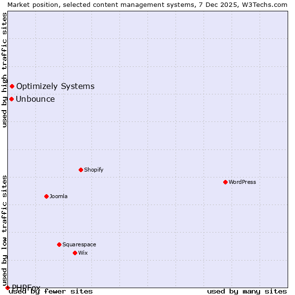 Market position of Optimizely Systems vs. Unbounce vs. PHPFox