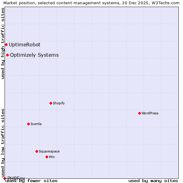 Market position of Optimizely Systems vs. UptimeRobot vs. PHPFox