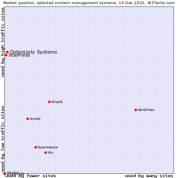 Market position of Optimizely Systems vs. VuePress vs. PHPFox
