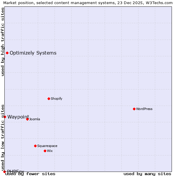 Market position of Optimizely Systems vs. Waypoint vs. PHPFox