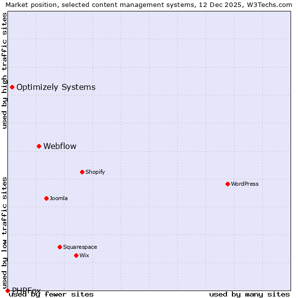 Market position of Webflow vs. Optimizely Systems vs. PHPFox