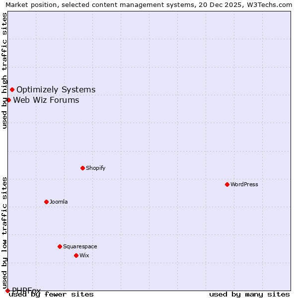 Market position of Optimizely Systems vs. Web Wiz Forums vs. PHPFox