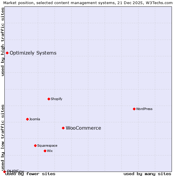 Market position of WooCommerce vs. Optimizely Systems vs. PHPFox