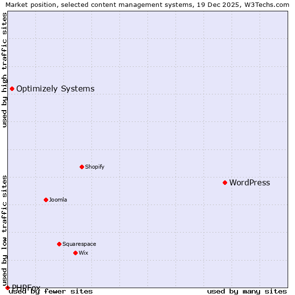 Market position of WordPress vs. Optimizely Systems vs. PHPFox