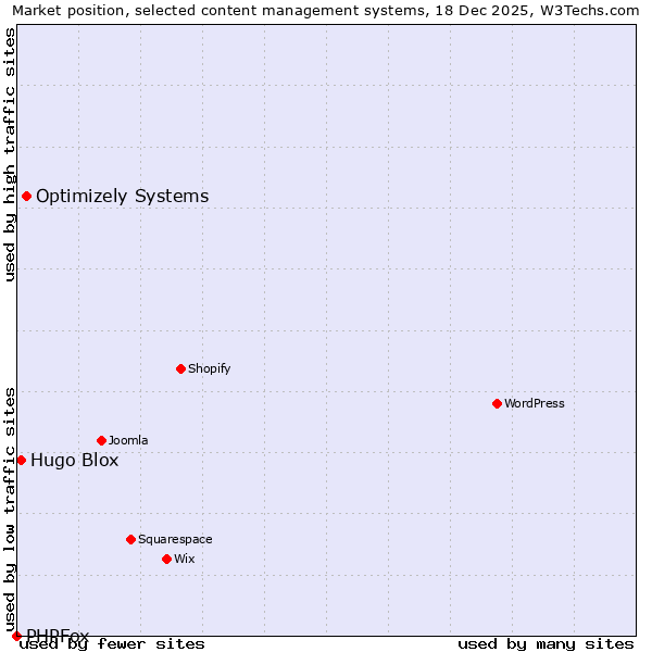 Market position of Optimizely Systems vs. Hugo Blox vs. PHPFox